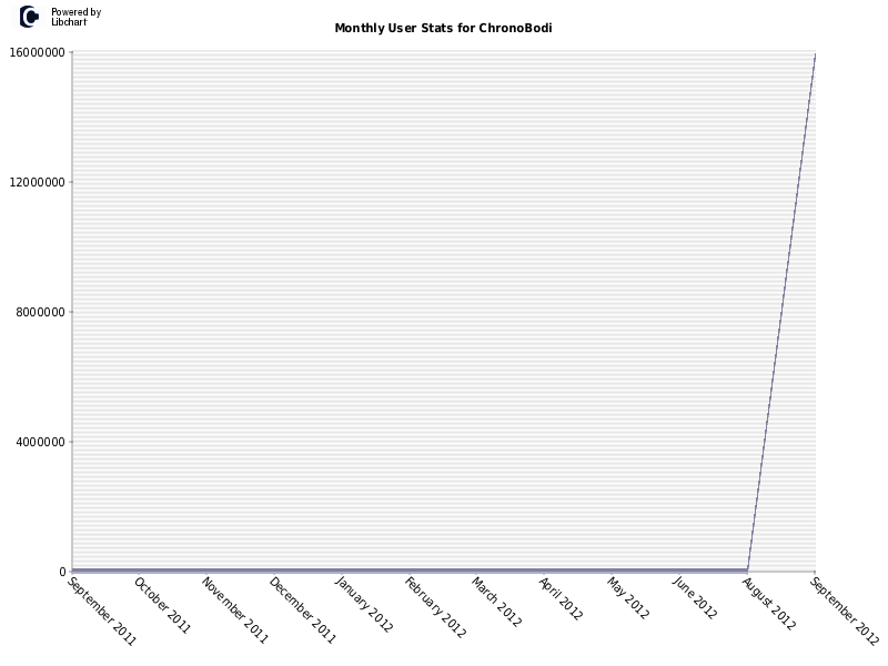 Monthly User Stats for ChronoBodi